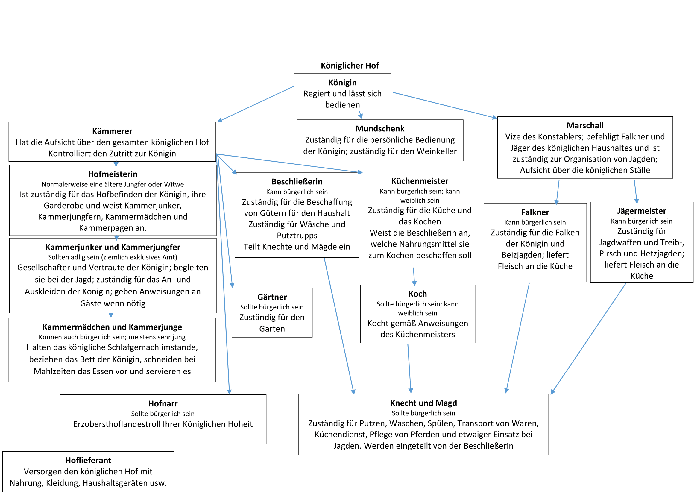 Königlicher Haushalt