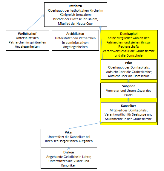 Kirchenhierarchie